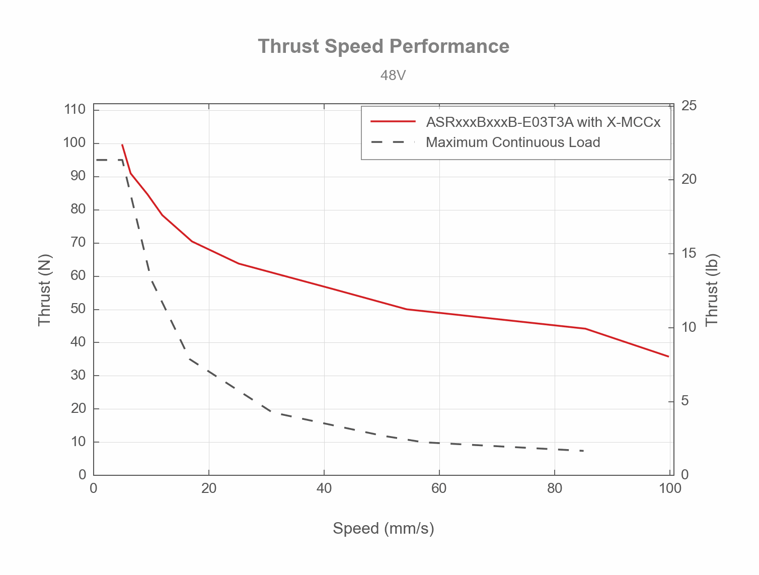 Performance Chart ASRxxxBxxxB-E03T3A - Thrust Speed Performance - 19350